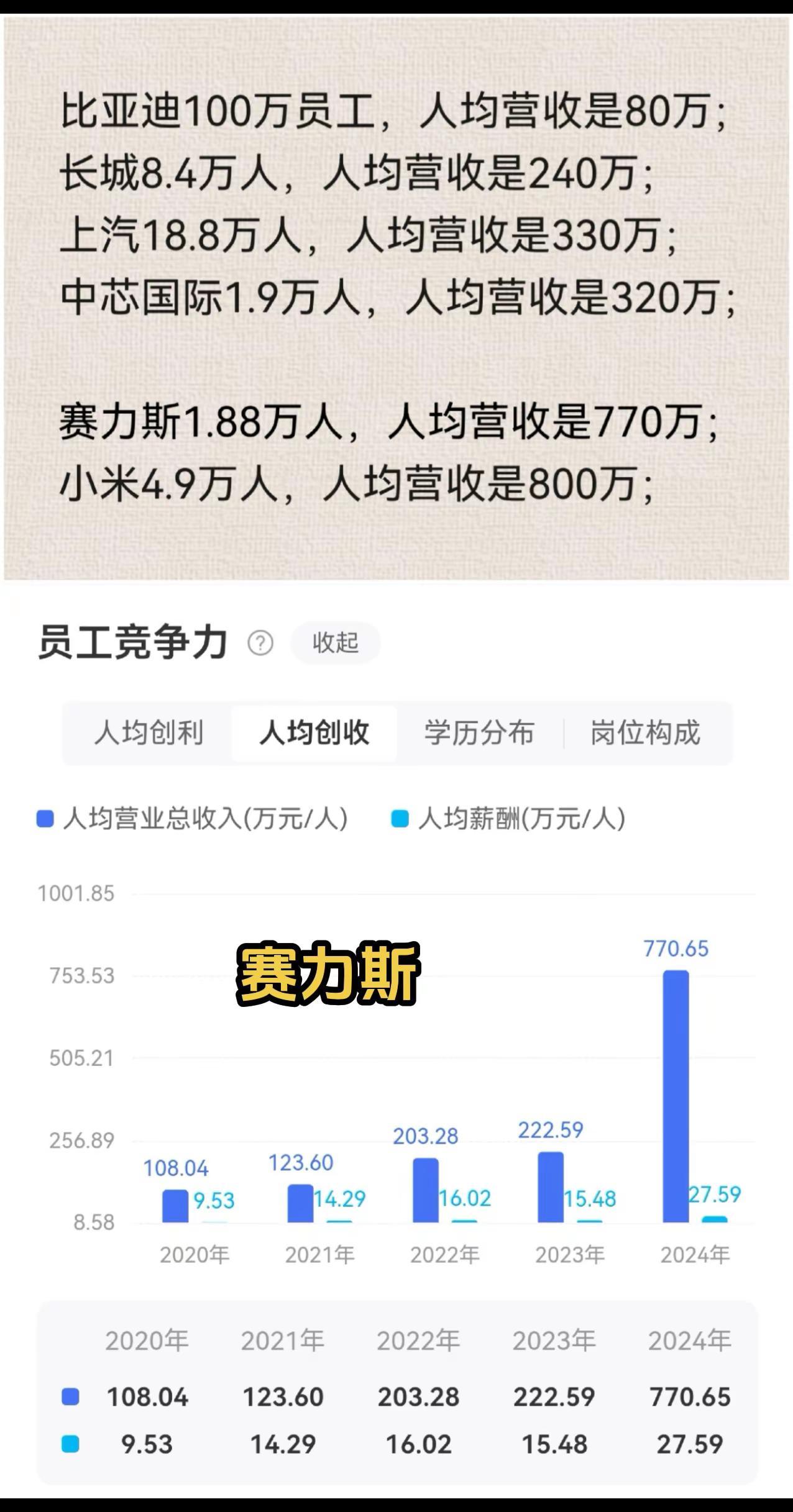 比亚迪，长城，上汽都是传统重资产制造业，人均营收是相对比较低的；中芯国际，宁德时