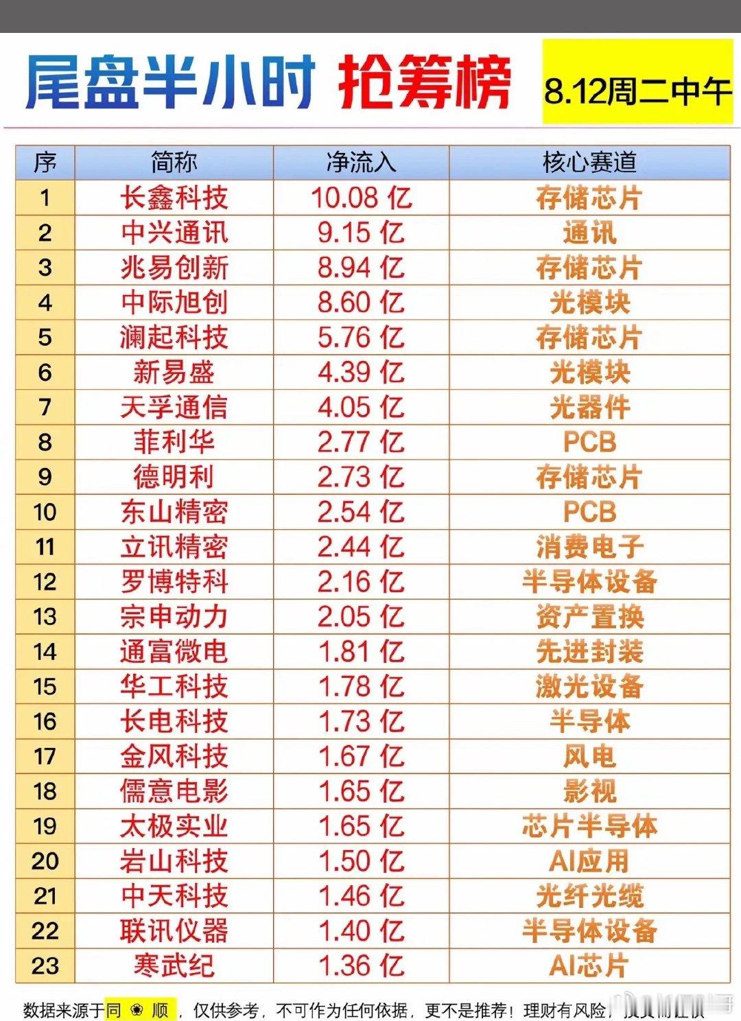 8.12午间抢筹榜出炉，长鑫科技领跑！芯片光模块超火，资金疯狂涌入啦~8.12午