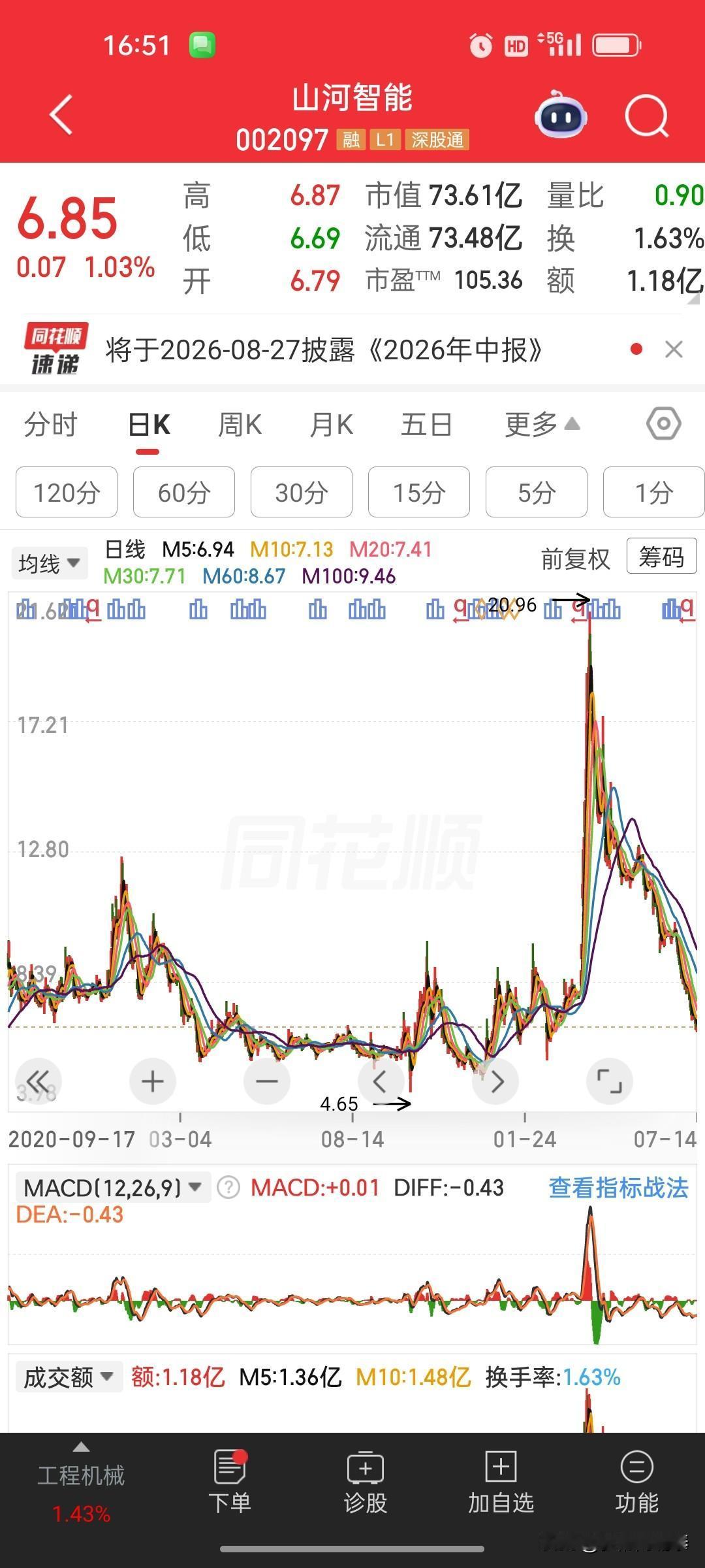 曾经最高冲到20.96元！山河智能业绩预告出炉，基本面持续走弱

 
山河智能盘