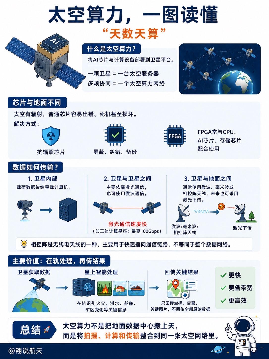 太空算力，就是把AI芯片和计算设备送上卫星，让数据尽量在天上先算、先处理。单颗算