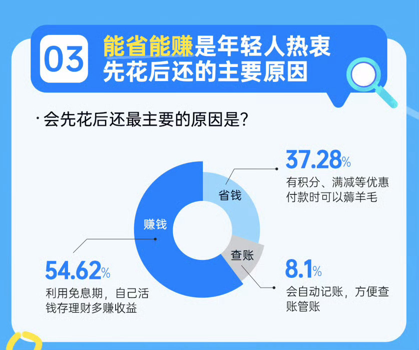 9成年轻人有存款也爱先花后还 不得不说有了存款并不急着全额结账，更喜欢分阶段先用