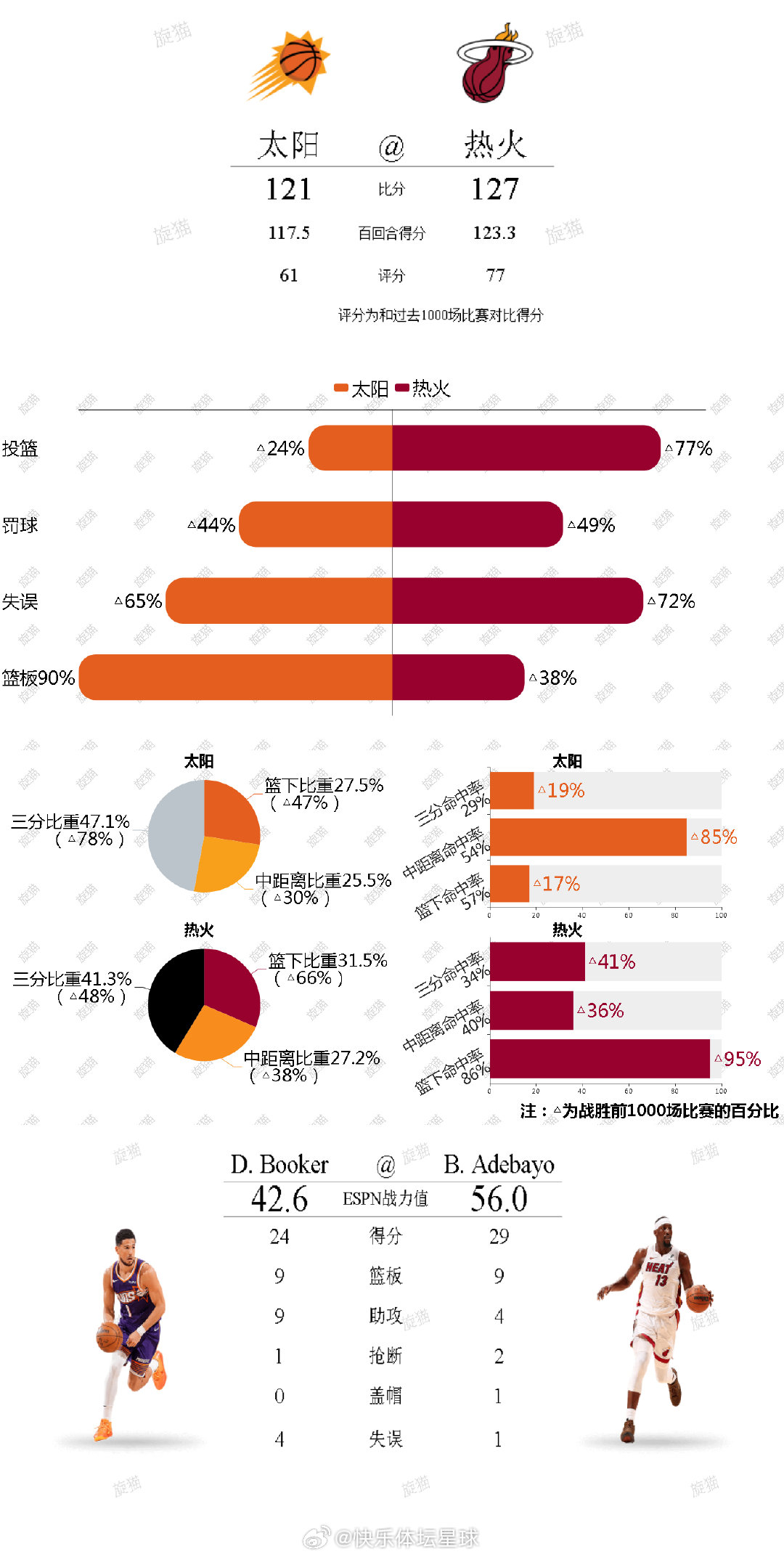 20260114单场比赛攻防/四要素/投篮分布/最佳球员打分  cr：旋猫 