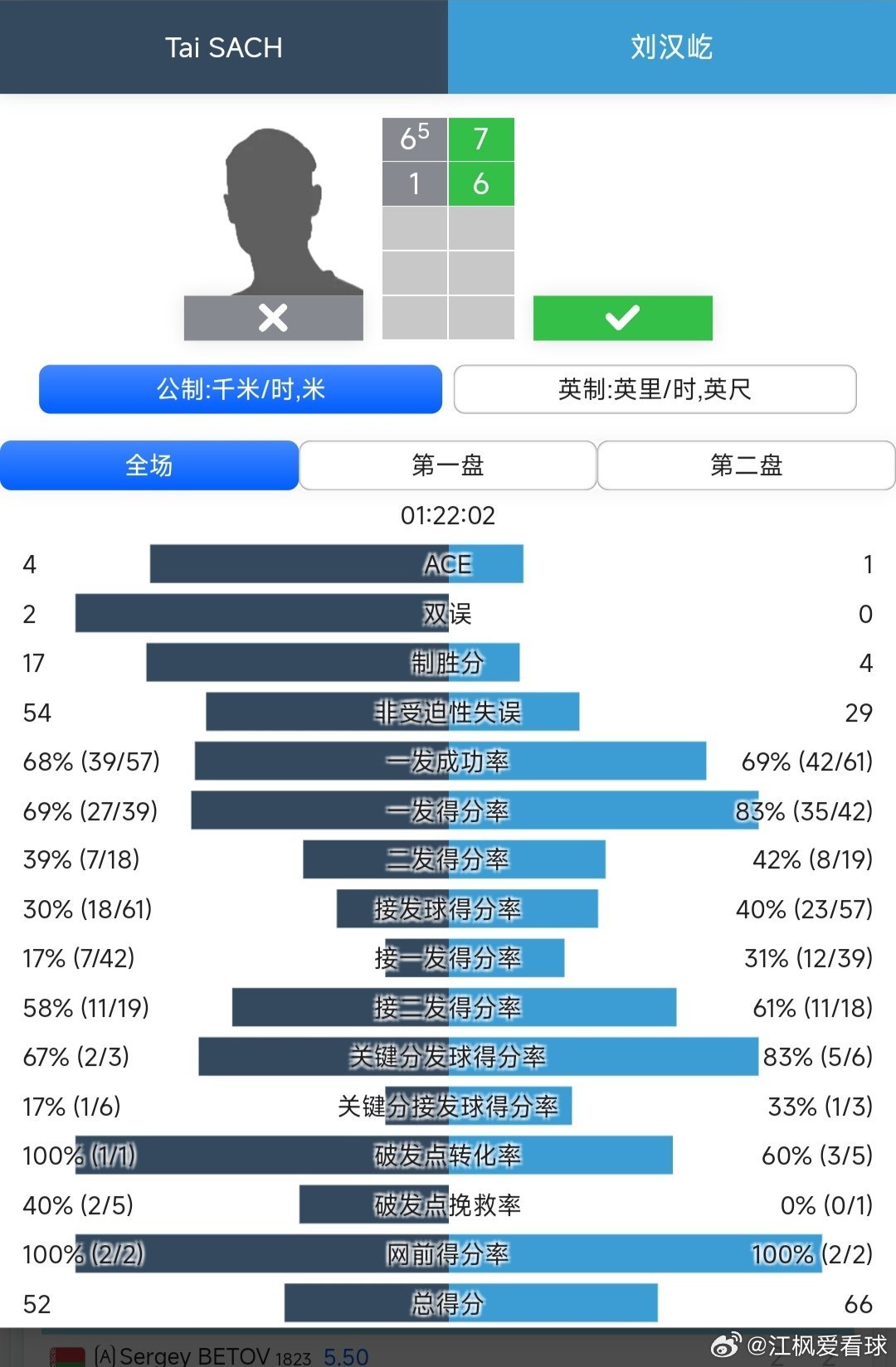CH50武宁站🇨🇳资格赛第一轮刘汉屹🇨🇳7-6(5)/6-1战胜萨赫🇦