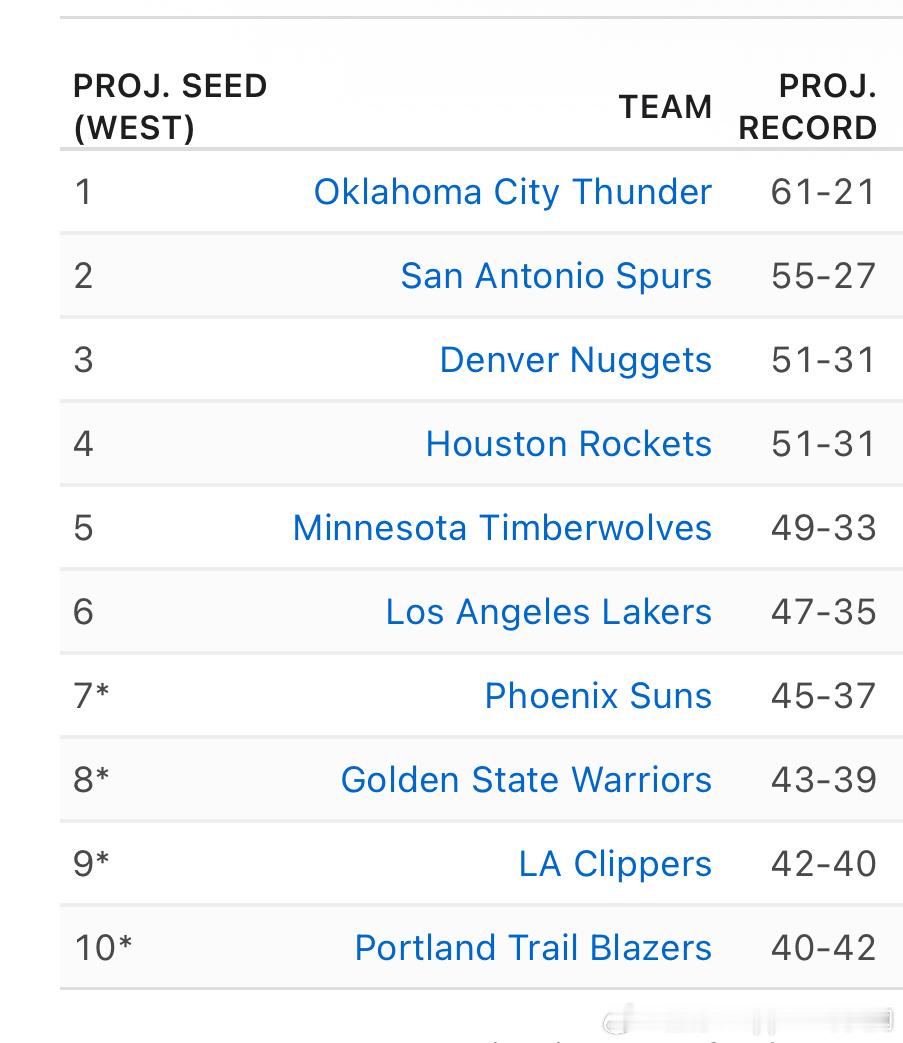 espn给出了对后半赛季的战绩预测西部球队 预测战绩（前6）1 俄克拉荷马城雷霆