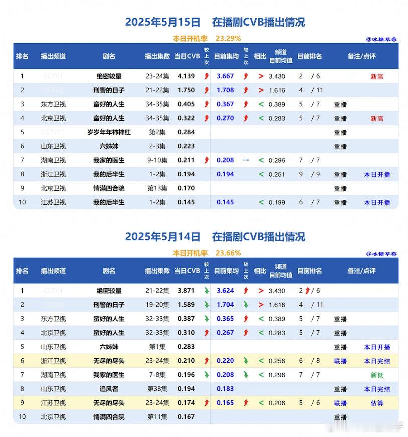 5.14+5.15cvb（绝密较量来到史亚、无尽的尽头完结） ​​​