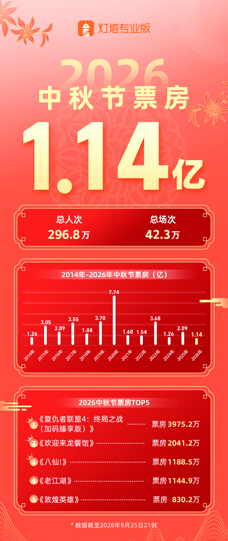 2026中秋节票房1.14亿 据灯塔专业版，截至21时，2026年中秋节大盘票房