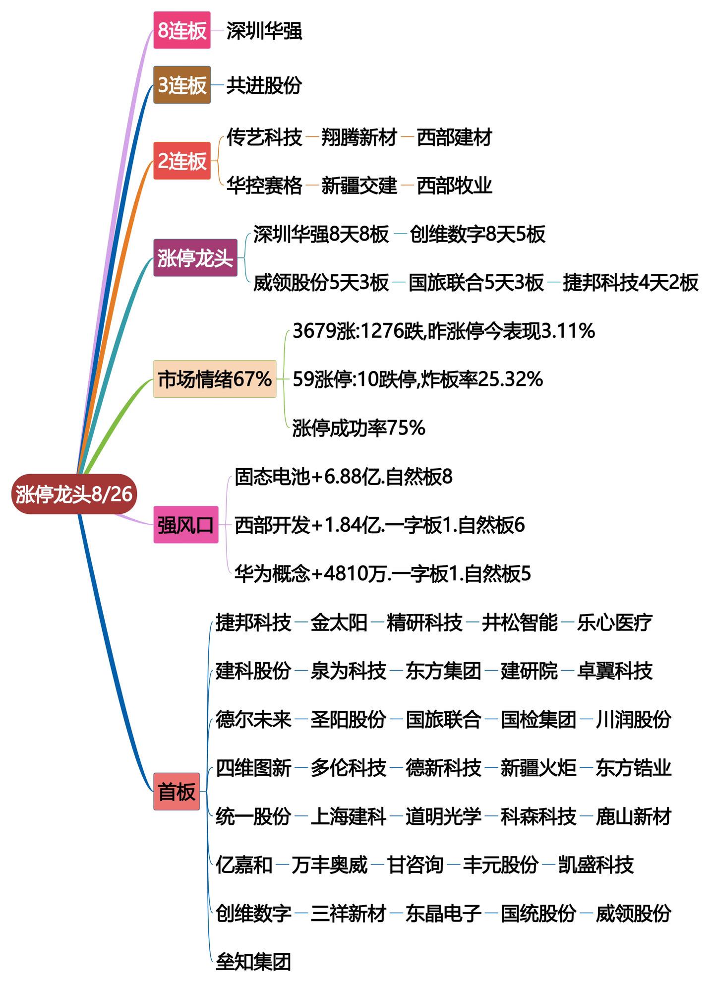 8月26日涨停龙头复盘！