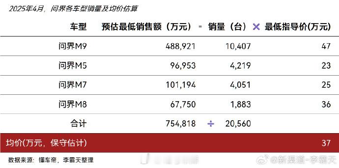 问界均价有多高？按四款车型的入门指导价计算，均价高达 37 万。而且以 M8 和