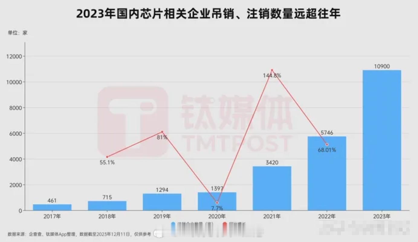 这组数据太太太可怕了！！2023年中国已经有1.09万家芯片相关企业工商注销、吊
