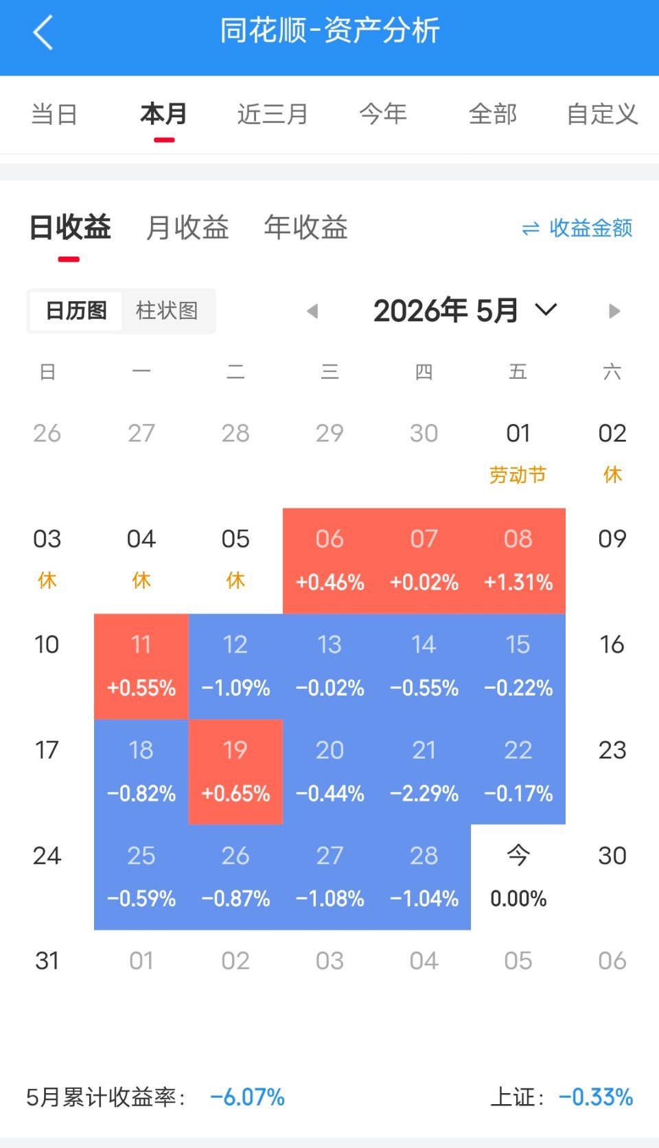 没持有科技股。5月亏的，让人自我怀疑🤨不追科技，坚持持有老登，挨打也认了。 