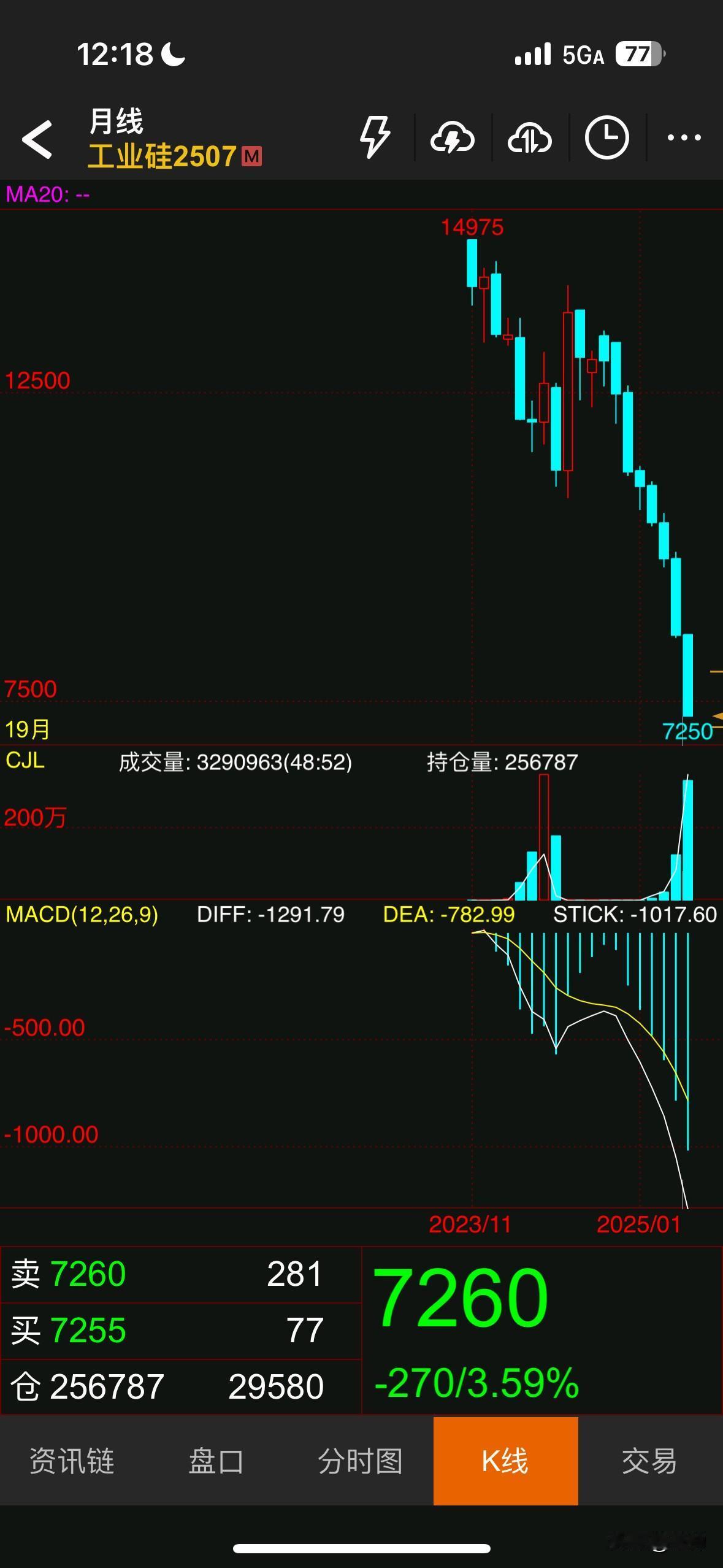 工业硅这个品种从上市的15000已经跌到7000，跌幅达到50%，月线八连阴，日
