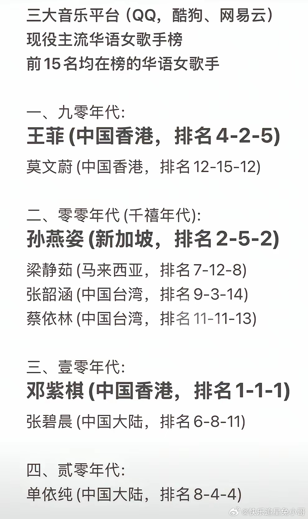 华语女歌手三大音乐平台收听量排名：​总排名：邓紫棋、孙燕姿、王菲分列前三。90年