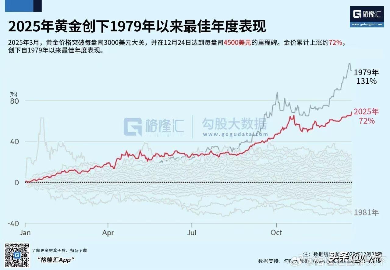 2025年黄金这波强涨，走出了1979年来的最佳走势。

明年，黄金不适合穿戴了