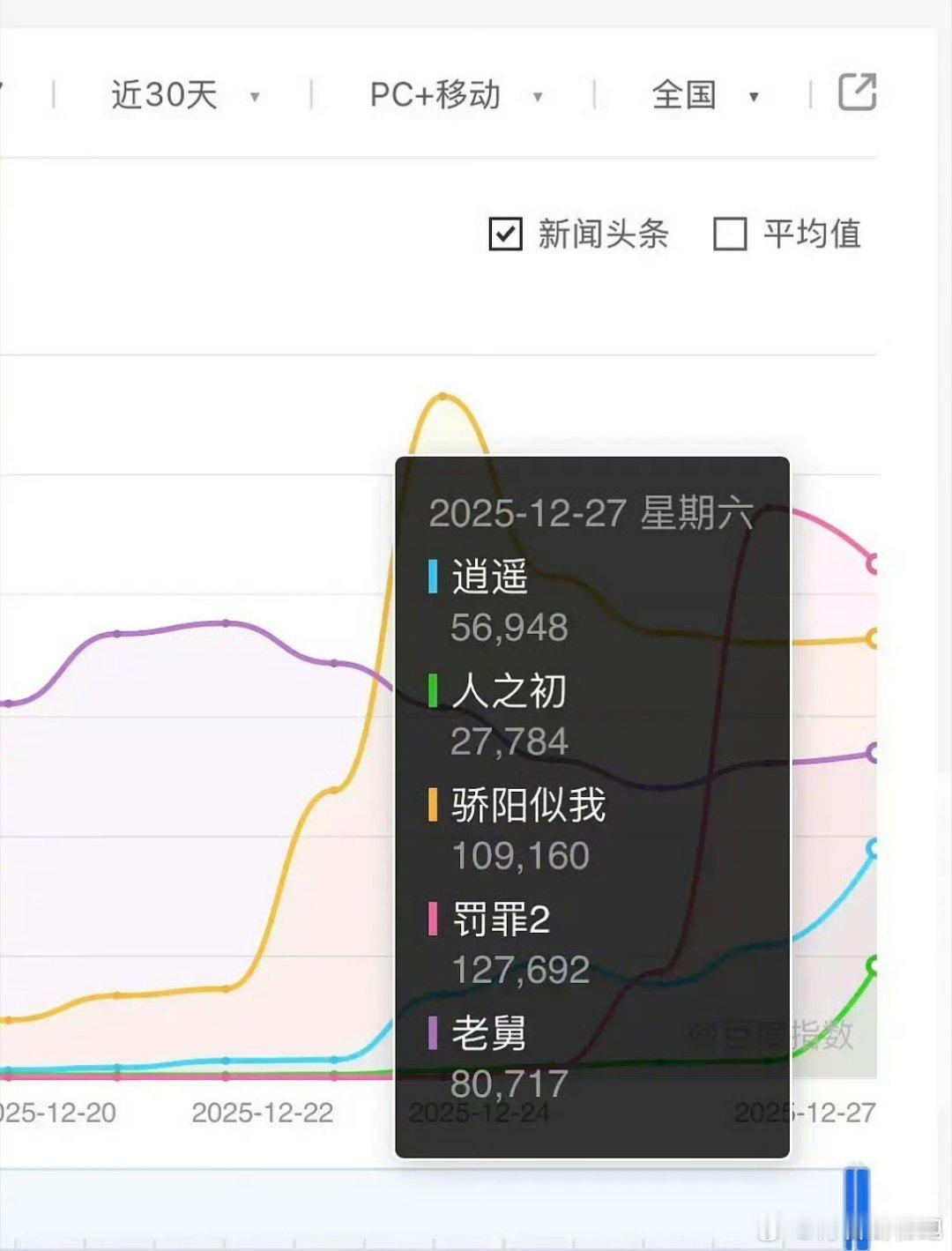 谭松韵、侯明昊新剧《逍遥》首日百指5万6，这个成绩真的很可以了，看起来播的还不错