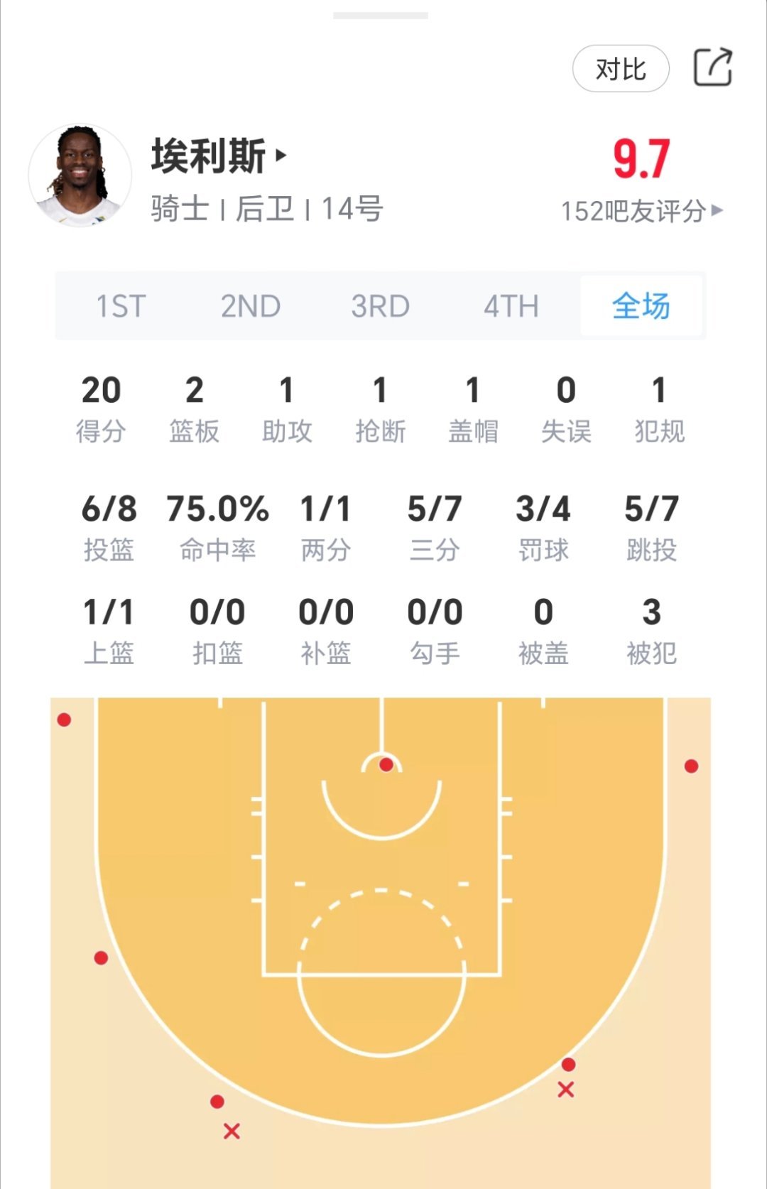 埃利斯今日表现：一场给多少时间合适？骑士vs魔术