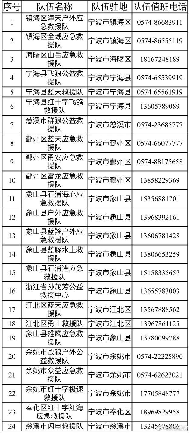 宁波24支社会应急救援队伍联系方式公布 7月10日21时，宁波防台风应急响应提升