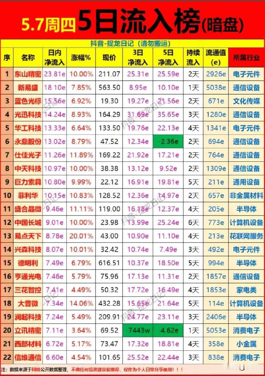 5月7日暗盘5日资金榜：22只主力加仓标的深度解析！

今日暗盘5日资金流入榜集