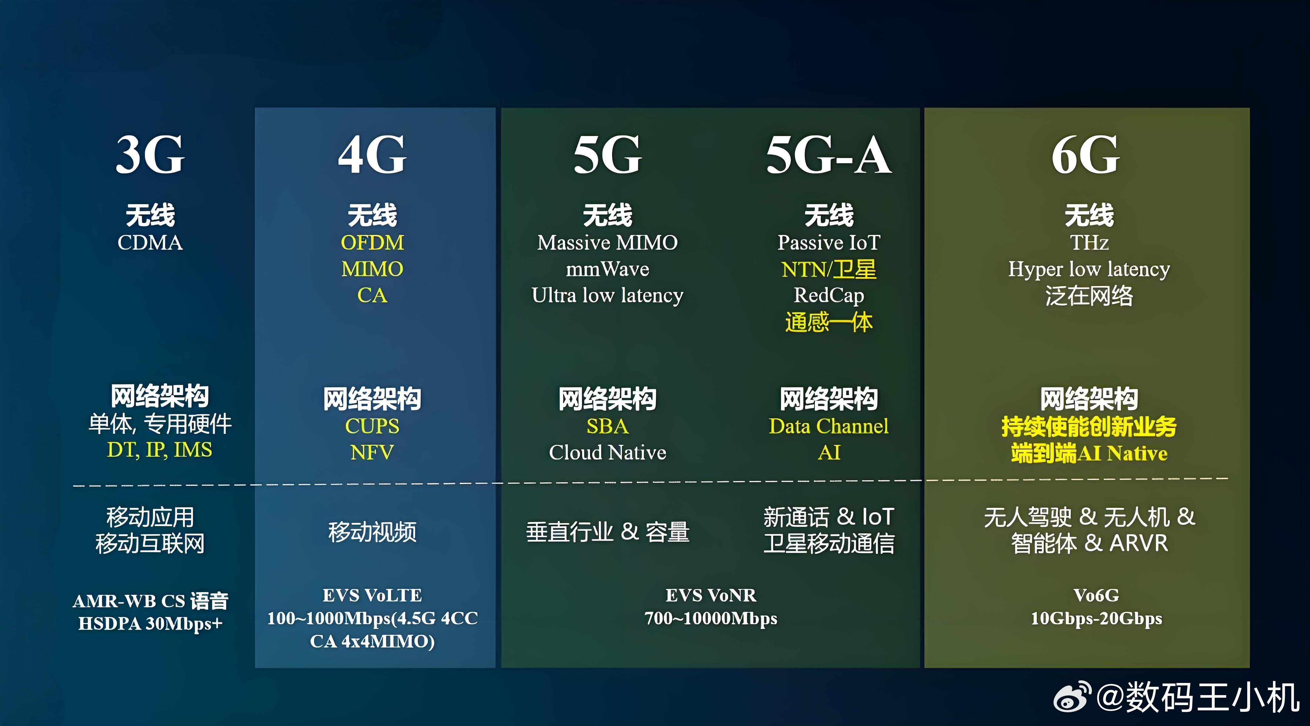 6G网要来了希望体验能有质的飞跃吧，不要像4G转5G一样体验感极差，运营商客服居