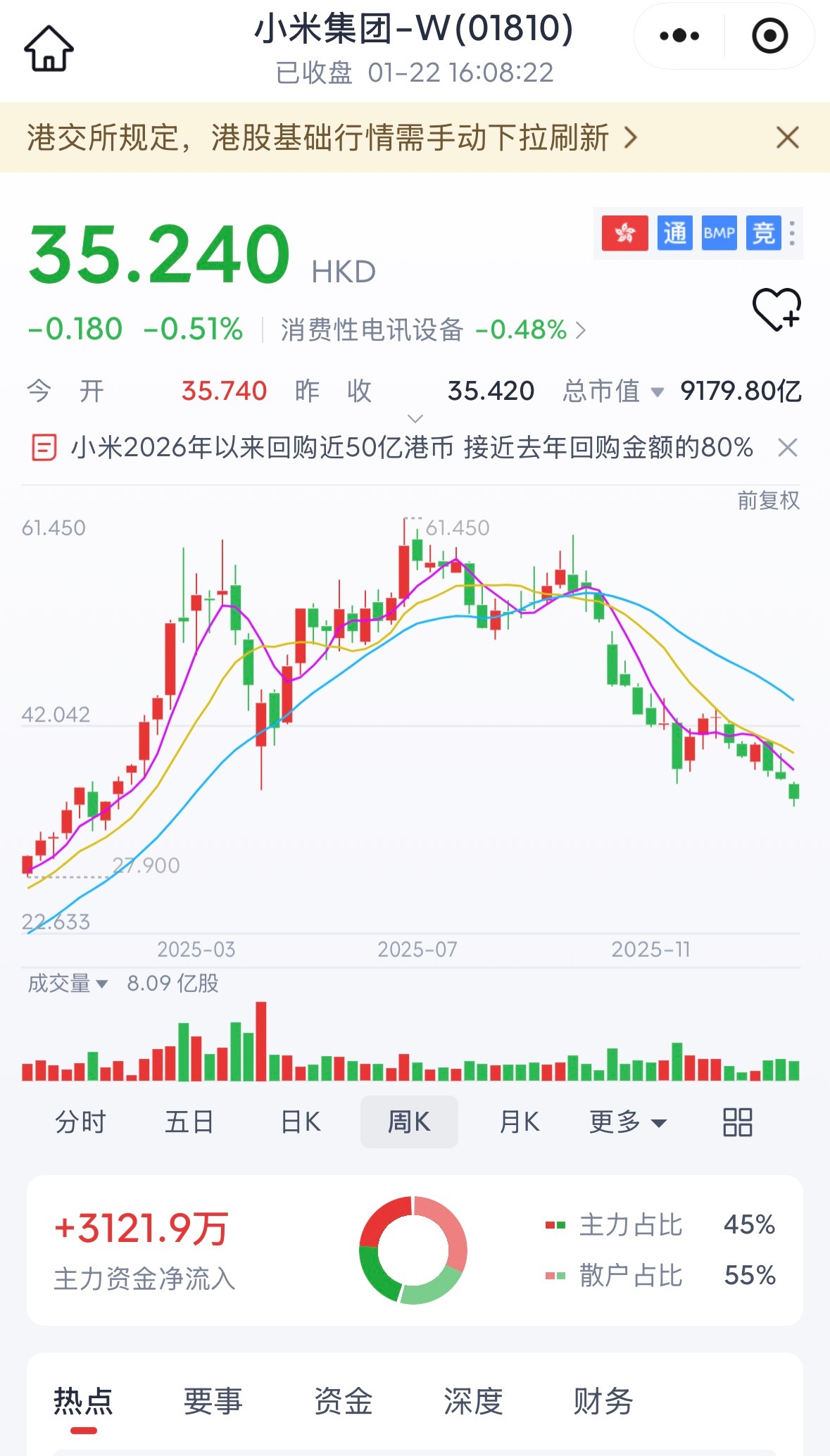 小米宣布最高25亿港元股份回购计划今年以来，小米回购总金额已经接近50亿港币，接