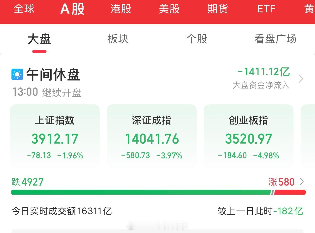 【8月19日午盘总结】📊📊 指数表现A股三大指数今日集体低开，全线暴跌。沪指