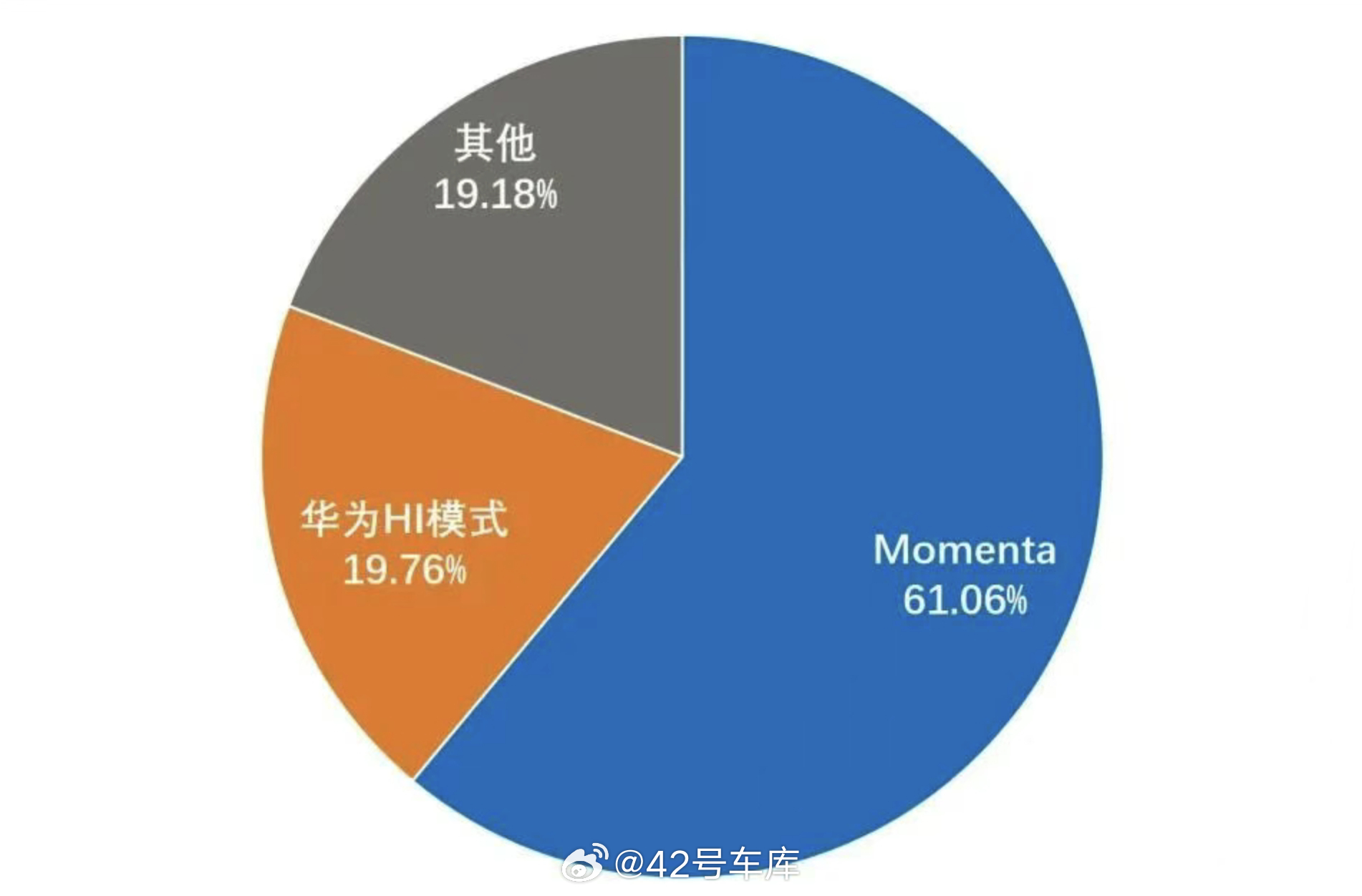 Momenta占NOA第三方市场61%份额 中国汽车工业协会发布的《2025城市