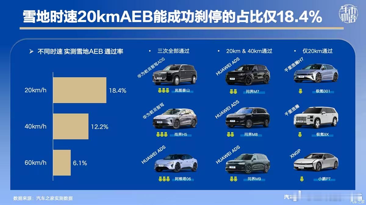 汽车之家冬测的冰雪路面AEB华为智驾在实车上的表现厉害与否似乎与hi模式和界模式