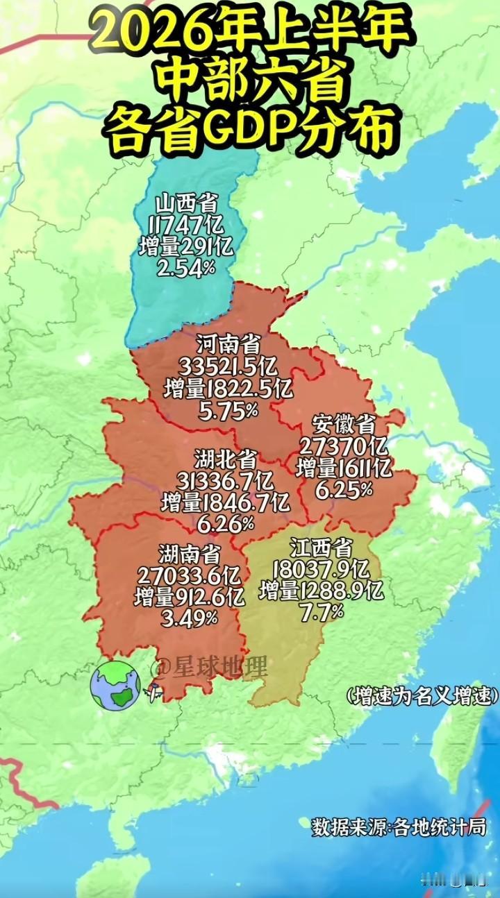 2026年中部六省上半年GDP对比，排名第一的是河南33521.5亿元，增量18
