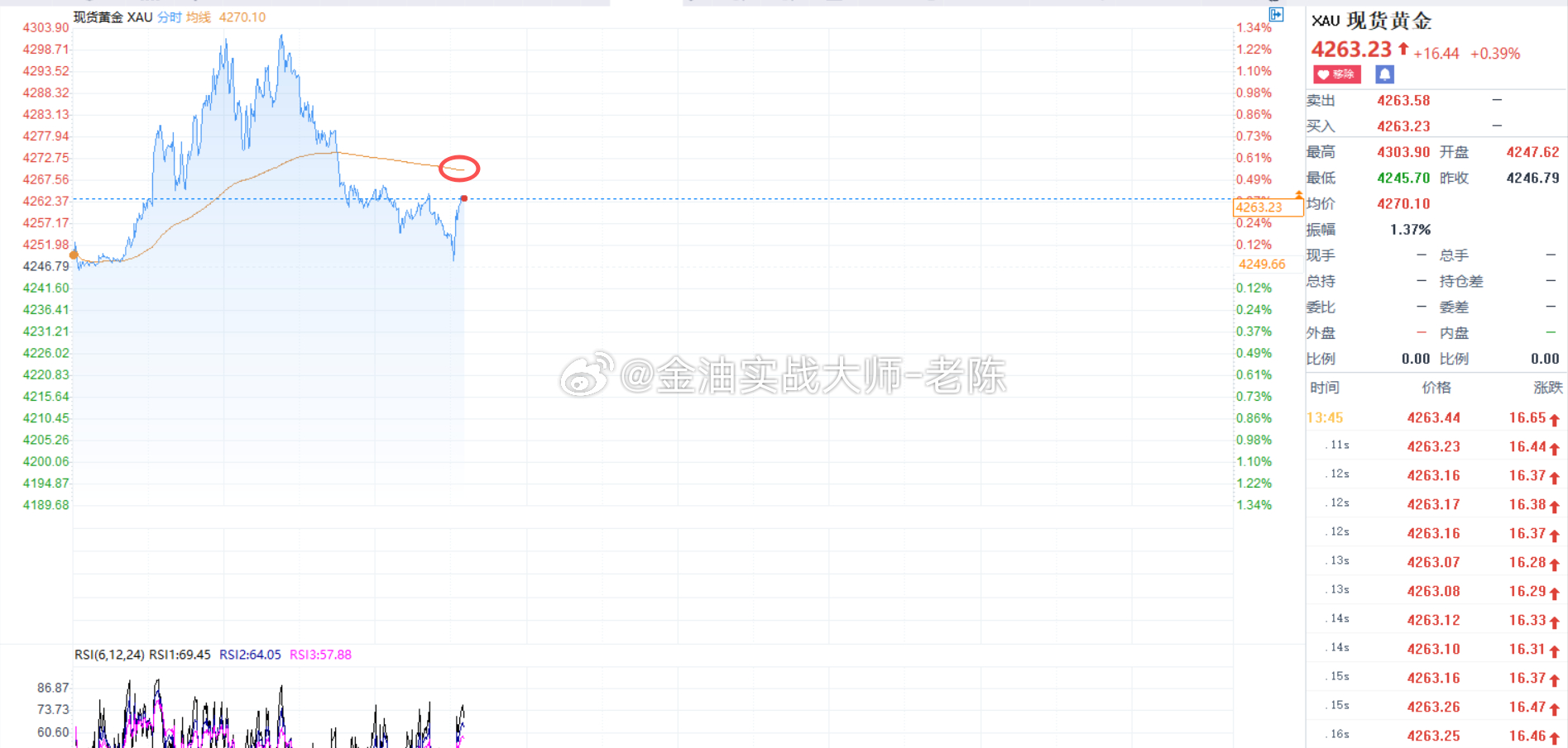 目前黄金还在震荡，等金价突破均线我们在顺势做多也不迟，我们稳健点，等趋势确认在进