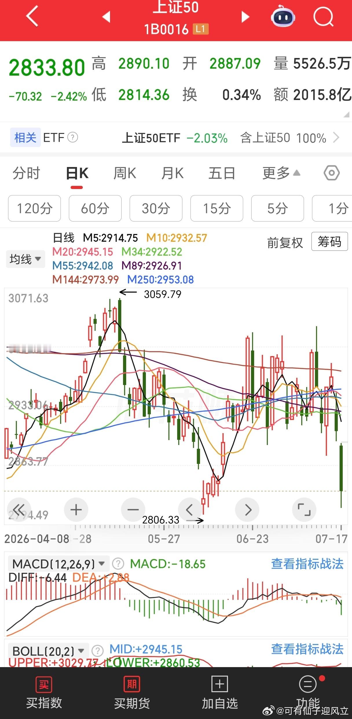 应该是跌完了。 