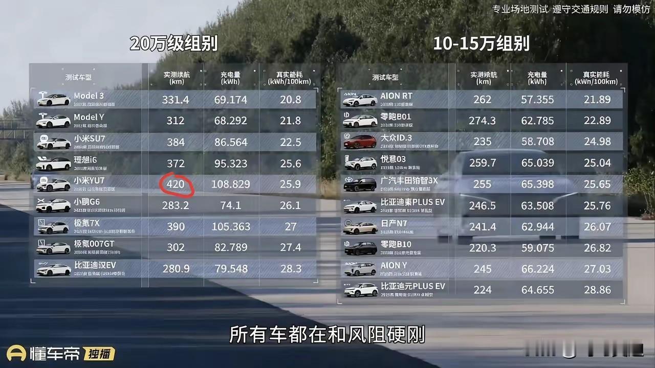 多少人又睡不着了！他的两款车又获得了续航达成率冠军，为什么那个造电池的车企还不如