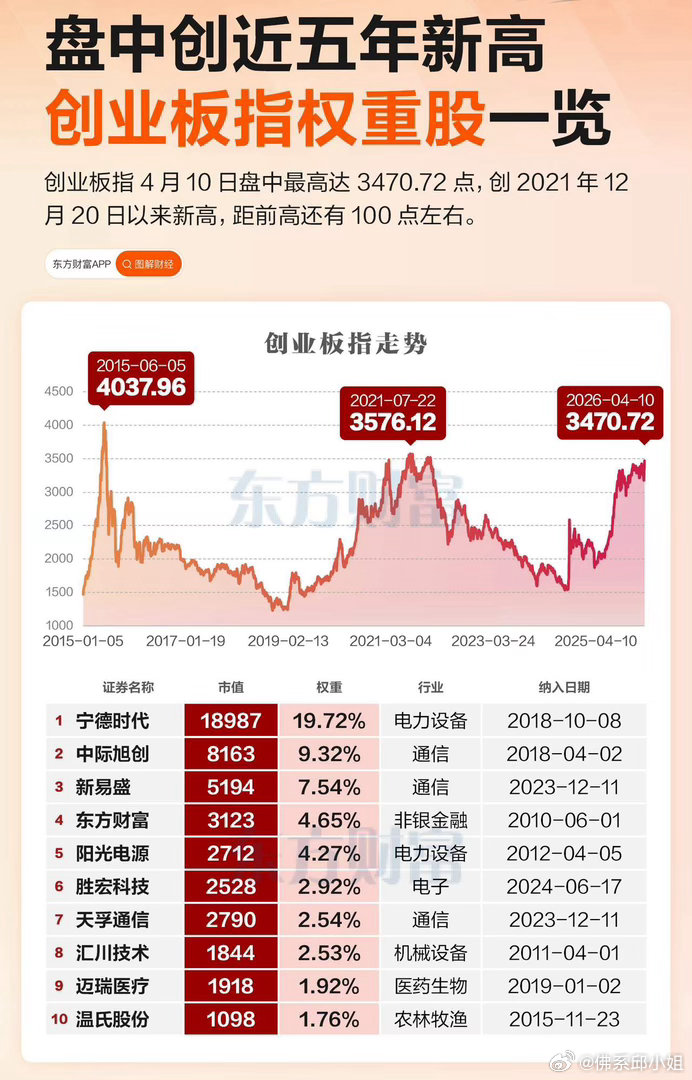 创业板指创下近5年新高，却被吐槽指数失真，核心原因是权重过于集中。宁德时代一家权