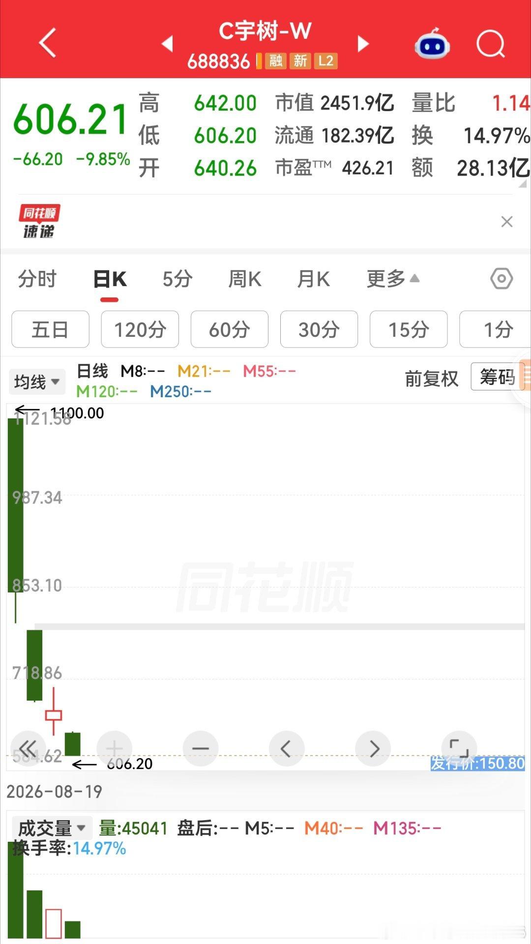 宇树科技8月19日上市第一天开盘至今8月24日，4个交易日快腰斩了1100到60