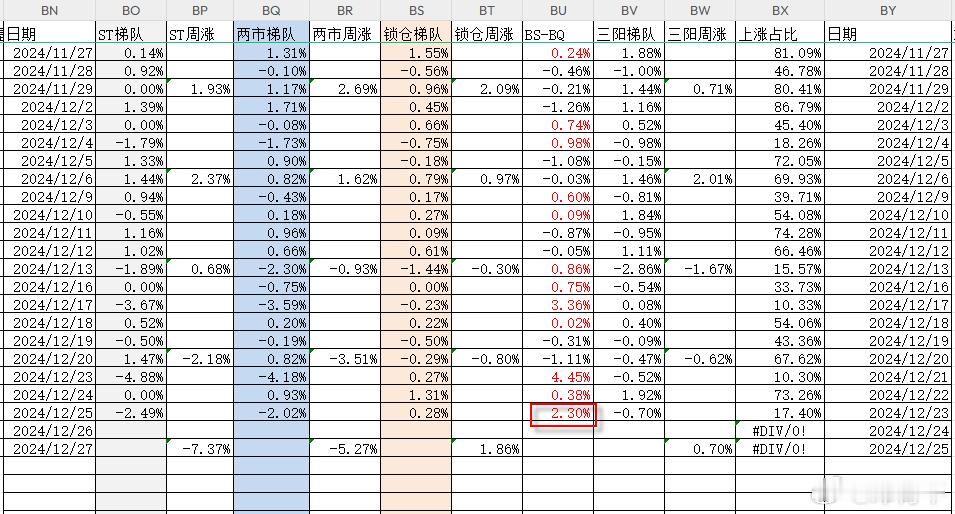 昨天锁仓股票的中位值继续跑赢两市中位值，见图，说明市场炒作路径在慢慢由纯博弈切回