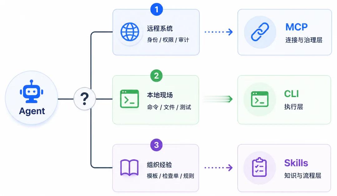 企业级 AI Agent：彻底说清 MCP、CLI、Skills，如何定位、该怎