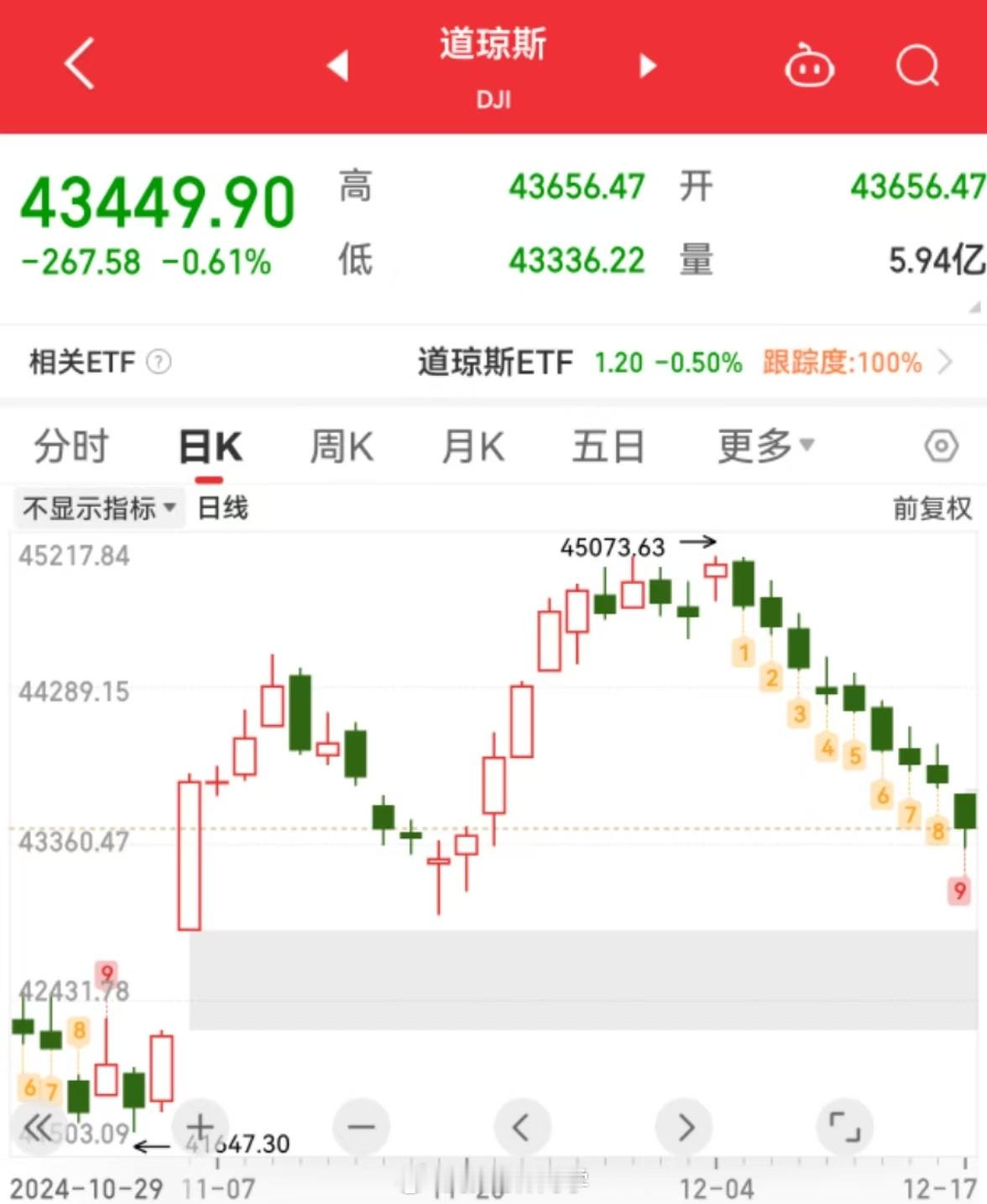 美股两极分化，道琼斯指数创半个世纪最长连跌记录！道指连跌九日，九阴真经已练成… 
