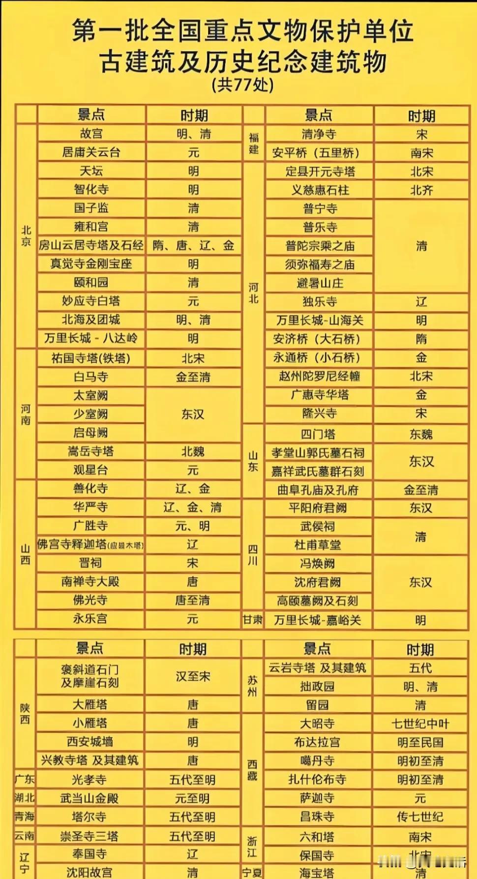 第一批全国重点文物，哪个省最多？

第一批重点文物共77处
河北，14处，
北京