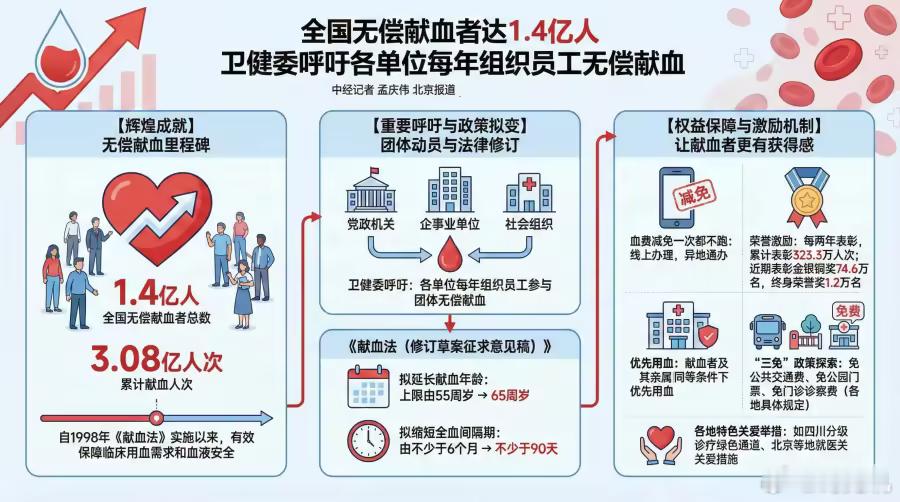 国家卫健委呼吁每年组织员工献血12月26日，在国家卫健委新闻发布会上，国家卫健委