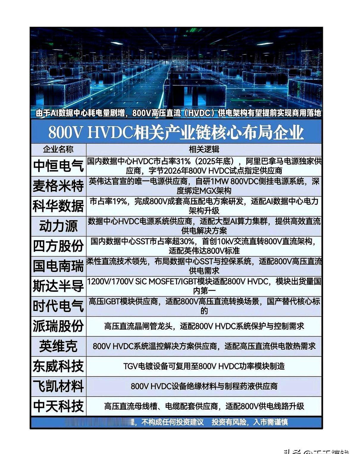 AI算力耗电暴涨！800V高压直流加速落地
整个机房都在为AI疯狂耗电而发愁，老