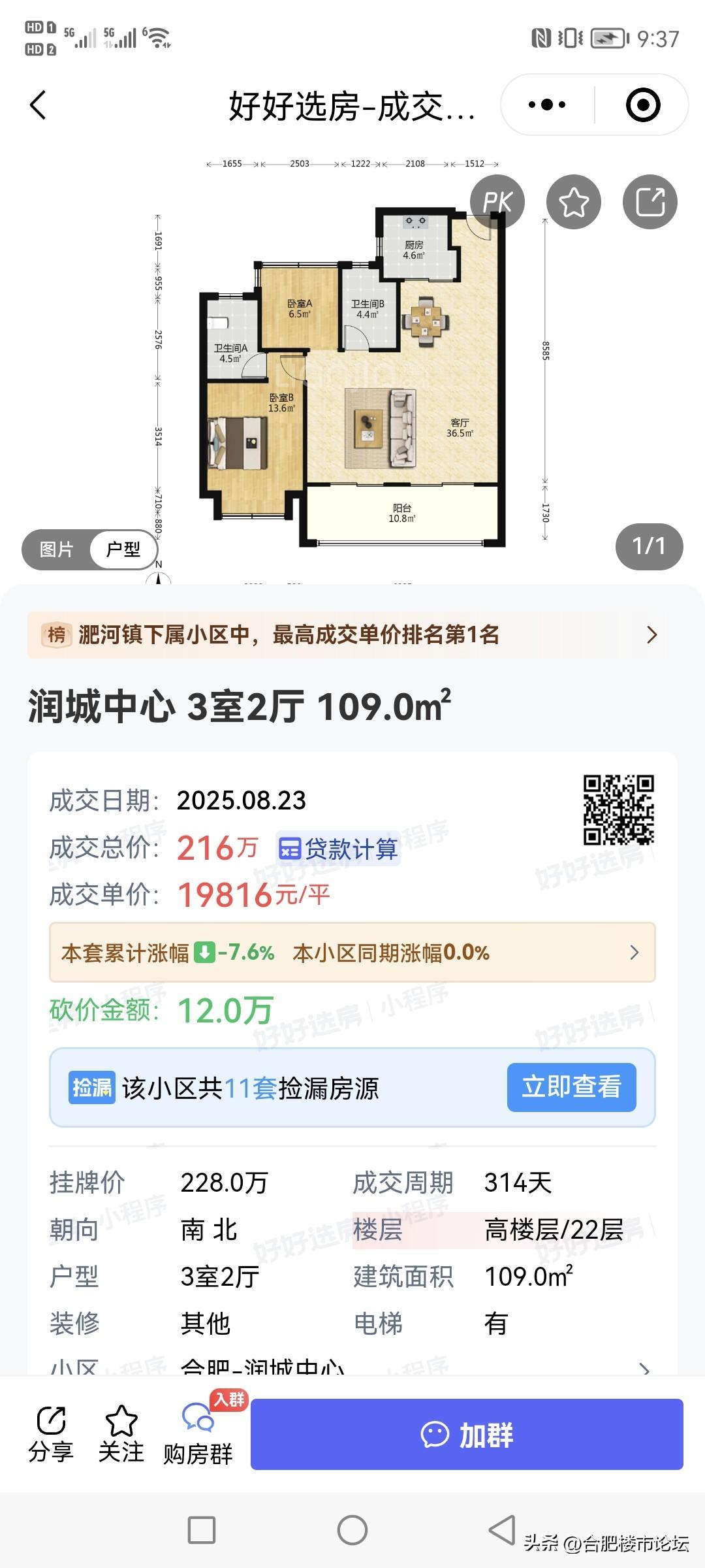 合肥次新二手房还是有成交量的，可能因为一算房东亏了几十万到一百多万，很多人就能下