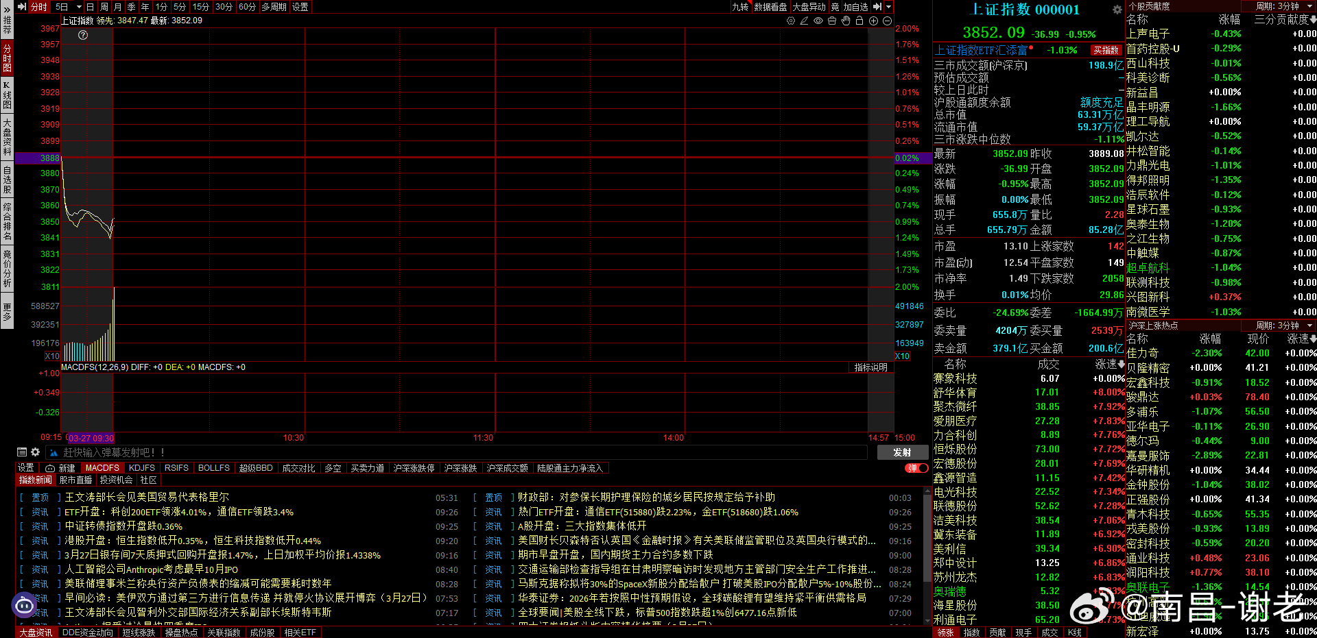 指数大跌36.99，只有200多家红盘，这是冰点的节奏A股