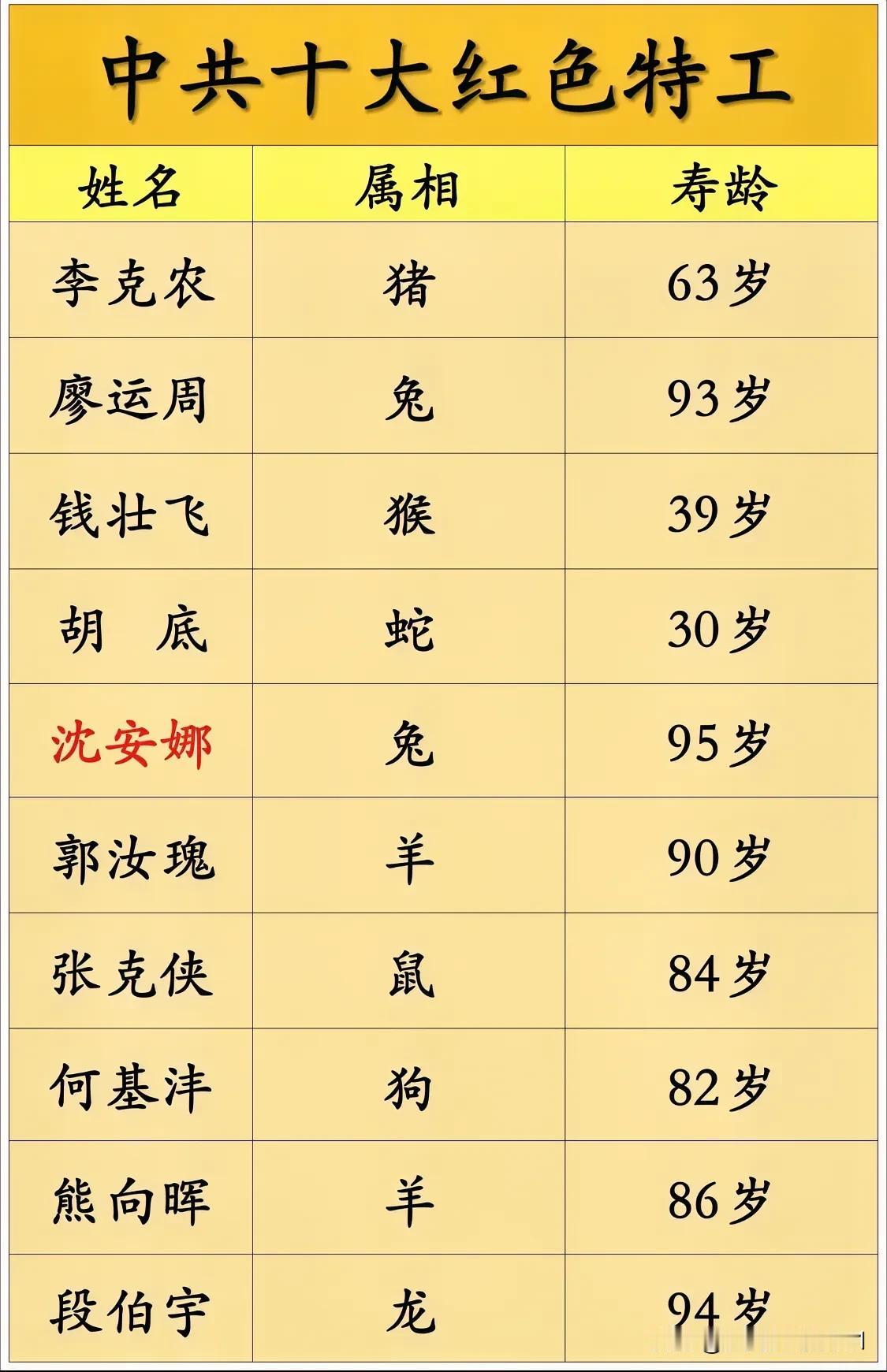 中共10大红色特工属相寿龄一览