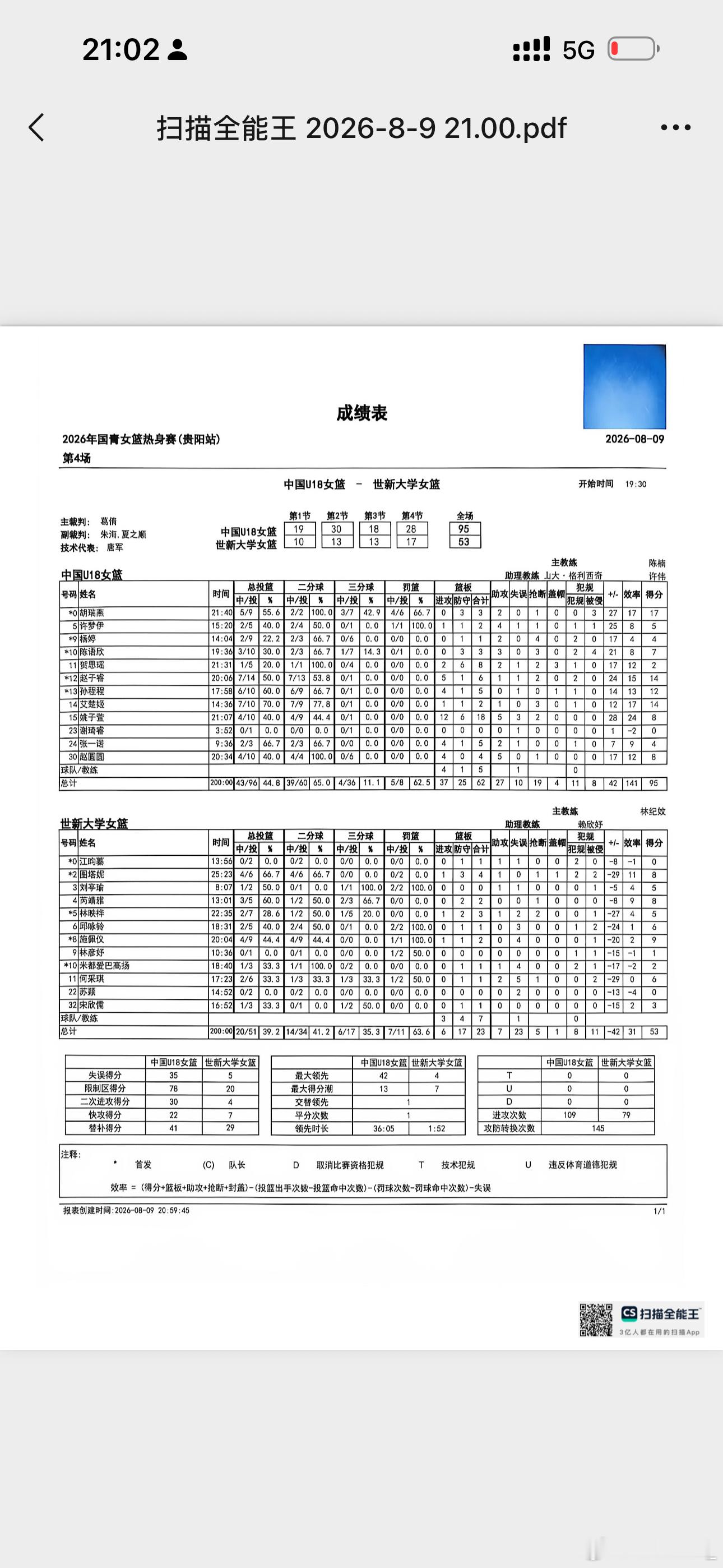 【全场领先，中国U18女篮42分大胜世新大学】今日，中国u18女篮 在贵阳再次对