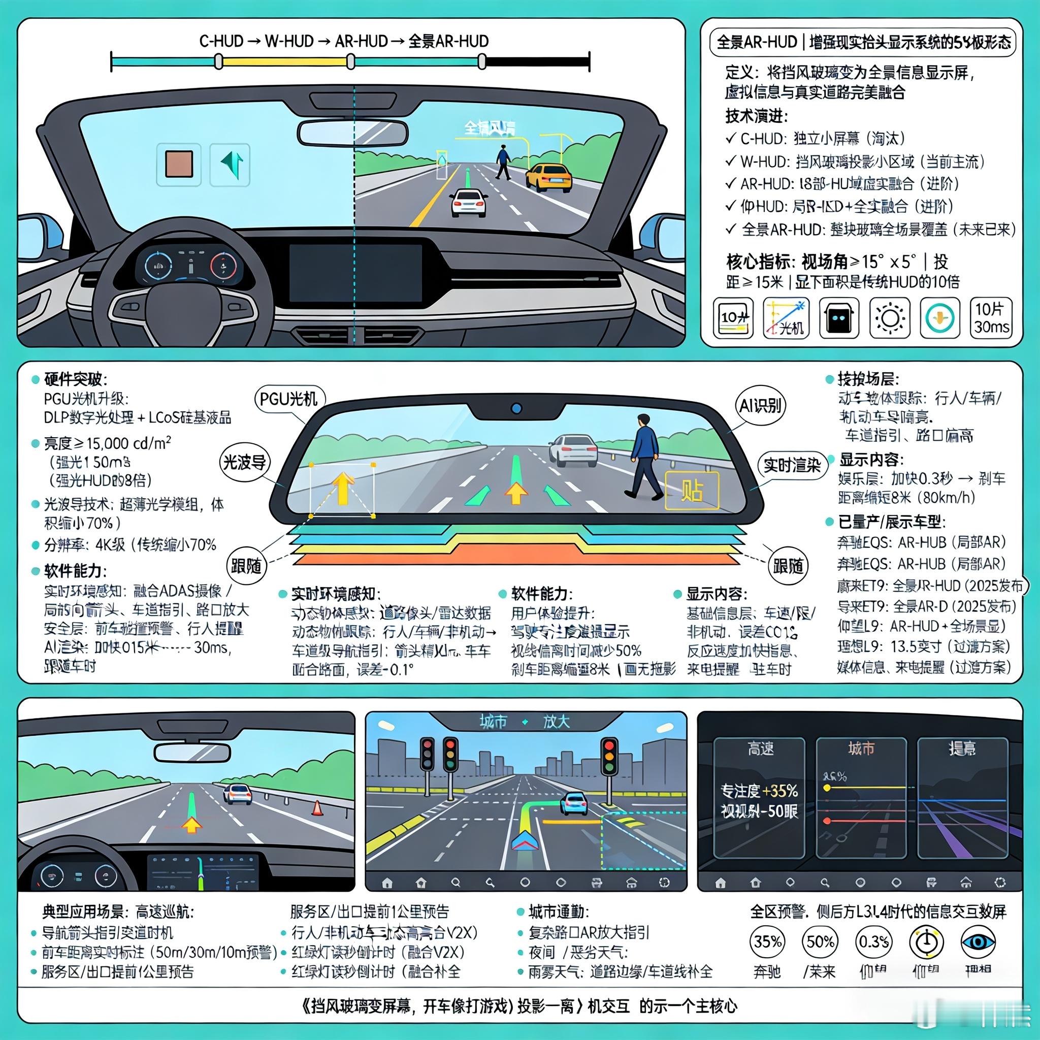 全景AR-HUD的本质是把挡风玻璃变成AR画布，将导航、智驾意图直接"画"在真实