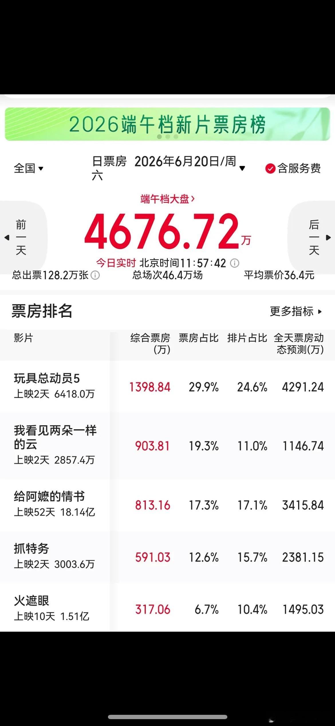 胡歌新电影抓特务票房上映两天连续倒挂了