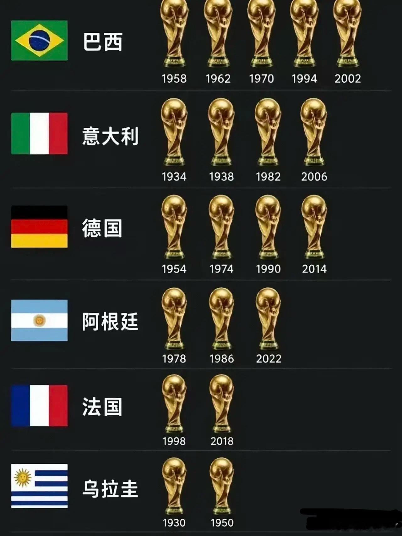 世界杯冠军！1.五星巴西在2002年世界杯夺得第5冠后开始急刹车，再不是超一流球