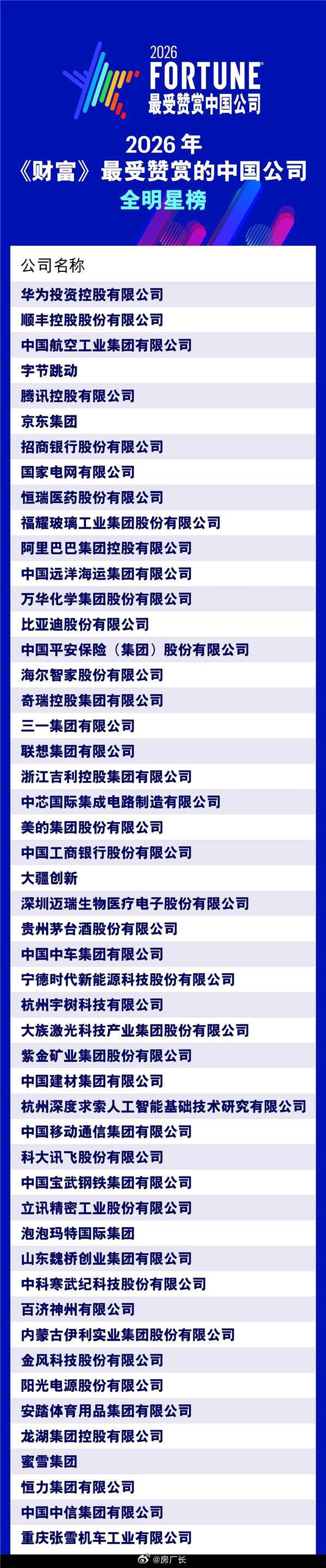 2026年最受赞赏的中国公司，华为升至第一，张雪机车也上榜了，小米不知道什么原因