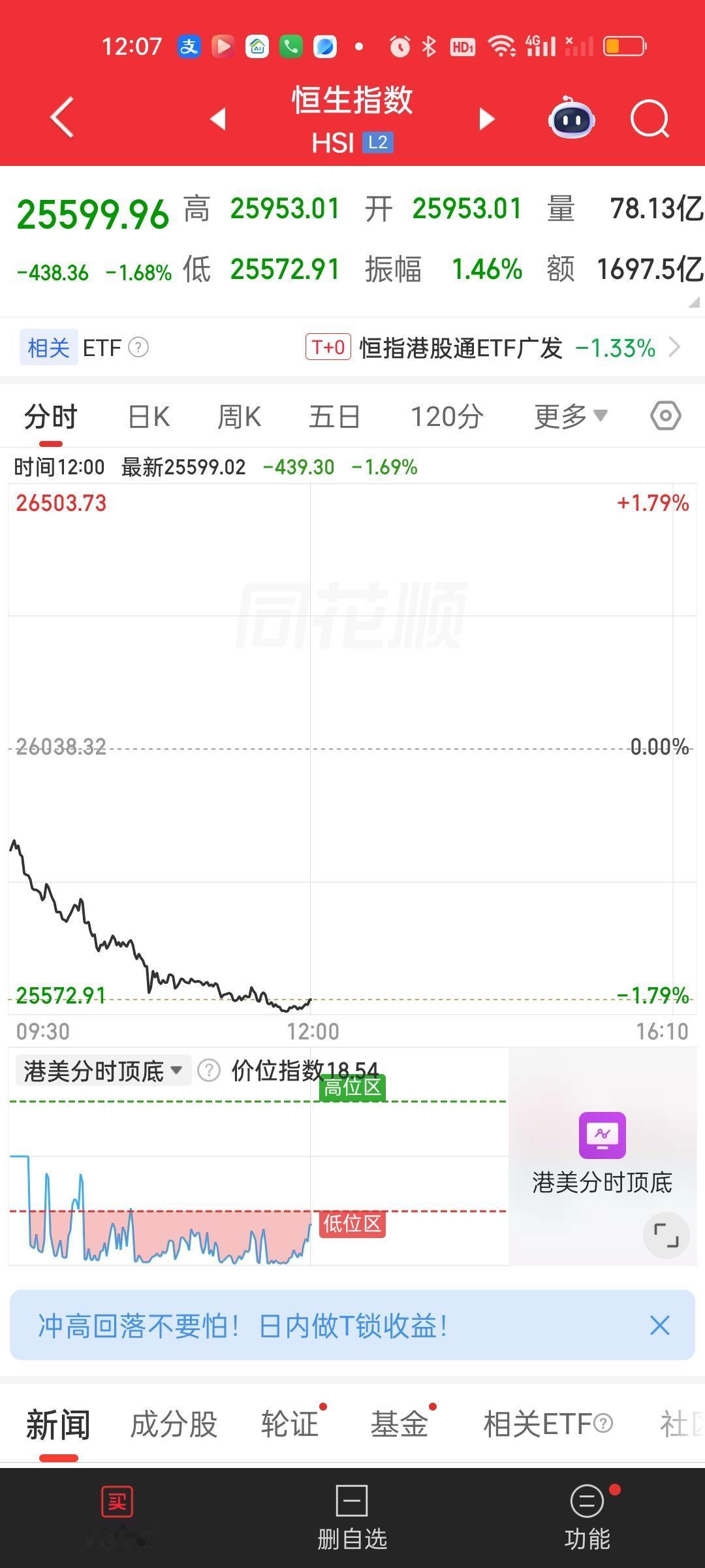 港股今天表现的比较弱势，美股三大指数收盘都是红的，日本股市也暴涨了2000点，富