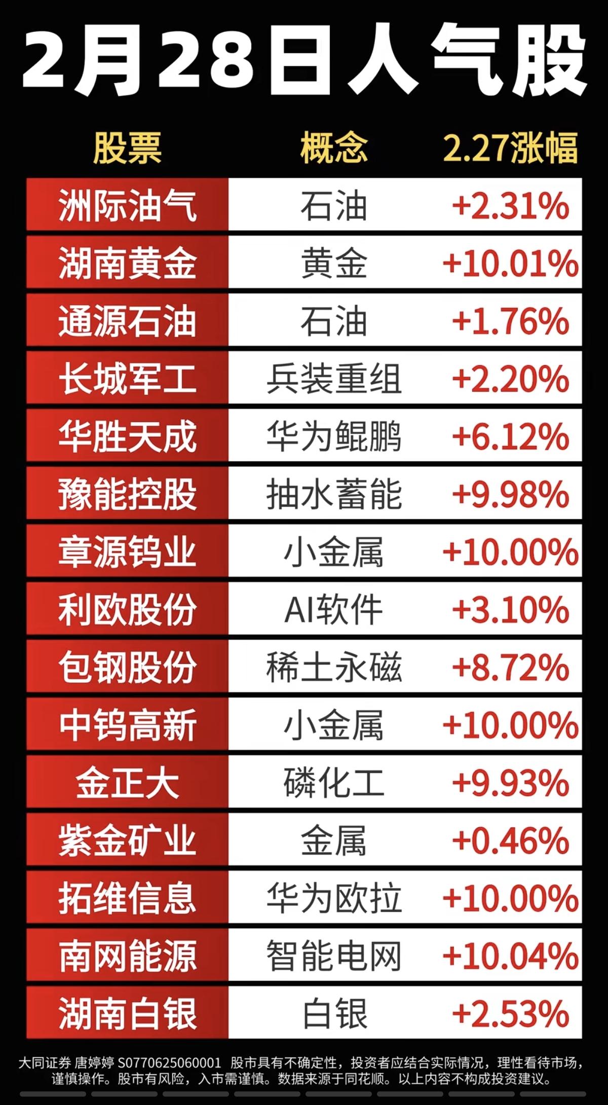 2.28周六  成交活跃个股+热搜人气榜！

1.油气油服
2.黄金，白银
3.