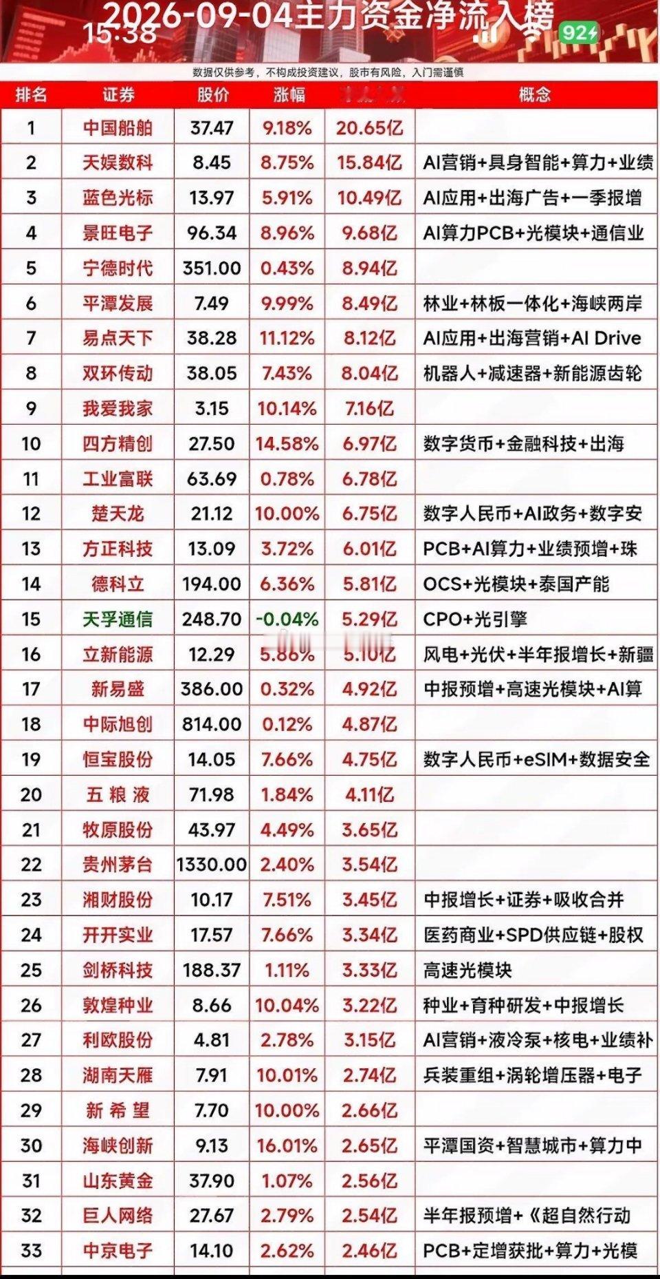 9月4日｜主力资金净流入个股｜涨跌榜&热门股票排行🔥公开盘口数据整理，不构成投