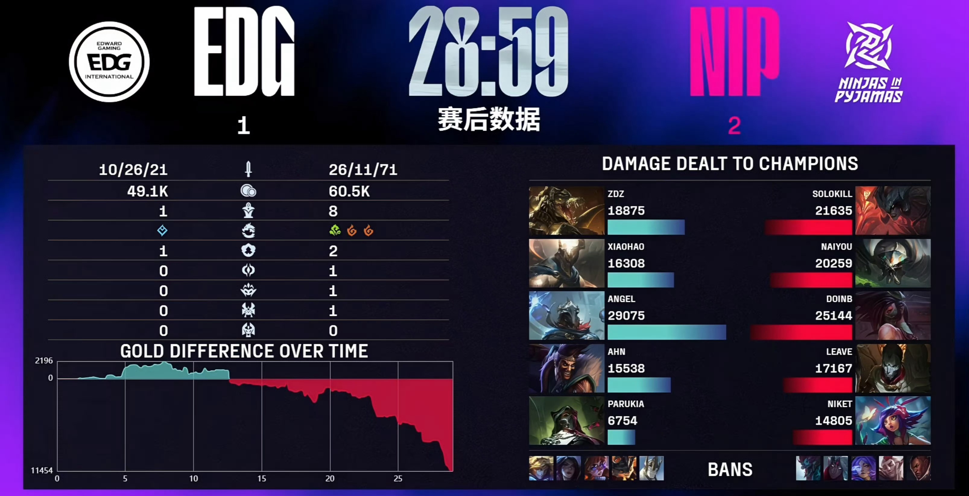NIP赢下涅槃组大王之争！终结了EDG六连胜同时NIP战绩来到8-1[哆啦A梦吃